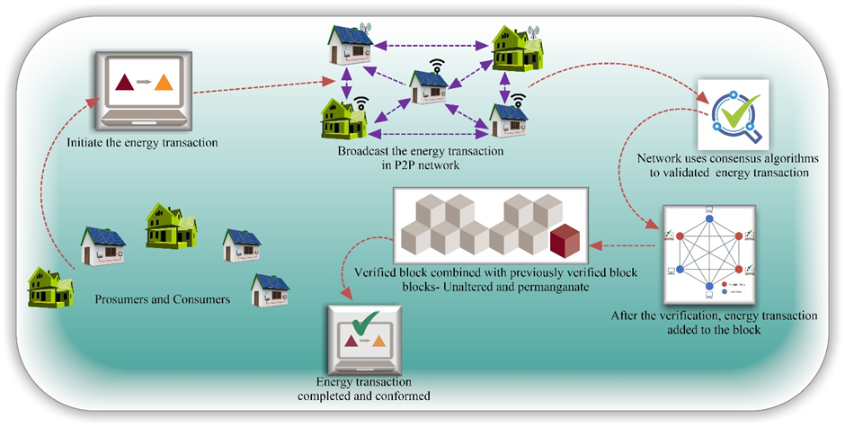 blockchain
